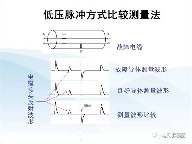 讲解电力电缆故障探测技术