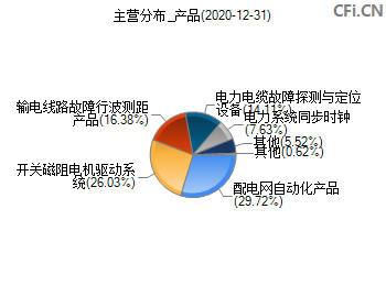科汇股份(688681)的F10
